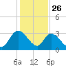 Windsor Plantation tide chart for Thursday, December 26, 2024