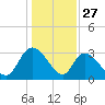 Windsor Plantation tide chart for Friday, December 27, 2024