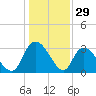 Windsor Plantation tide chart for Sunday, December 29, 2024
