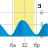 Windsor Plantation tide chart for Tuesday, December 3, 2024