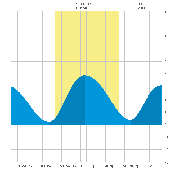 Windsor Plantation tide chart for Wednesday, December 4, 2024