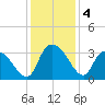 Windsor Plantation tide chart for Wednesday, December 4, 2024