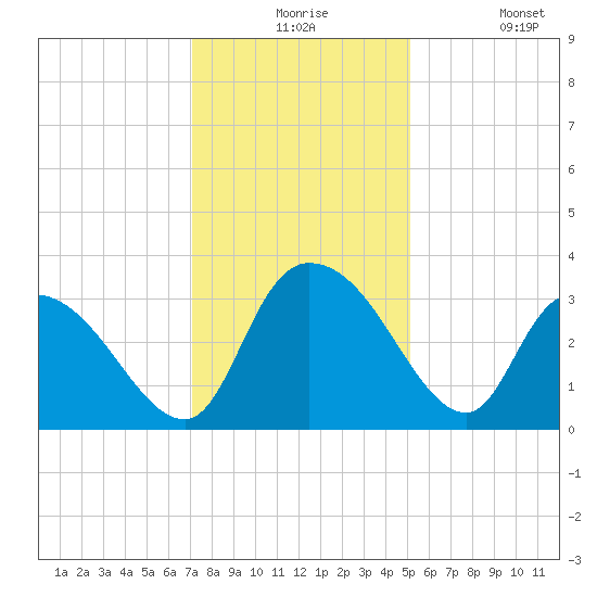 Windsor Plantation tide chart for Thursday, December 5, 2024