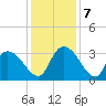 Windsor Plantation tide chart for Saturday, December 7, 2024