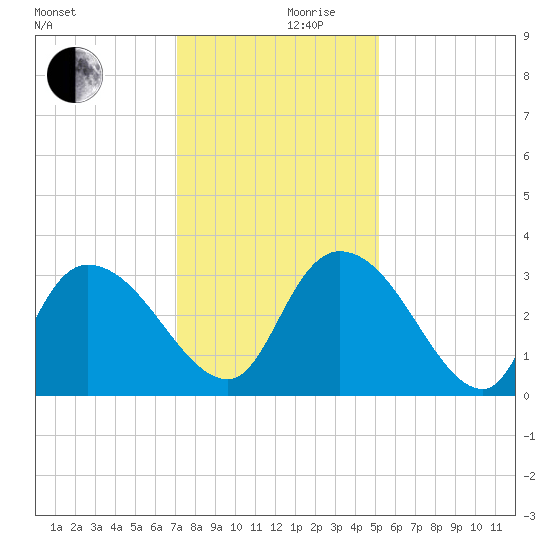 Windsor Plantation tide chart for Sunday, December 8, 2024