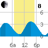 Windsor Plantation tide chart for Sunday, December 8, 2024