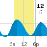 Windsor Plantation tide chart for Sunday, January 12, 2025