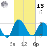 Windsor Plantation tide chart for Monday, January 13, 2025