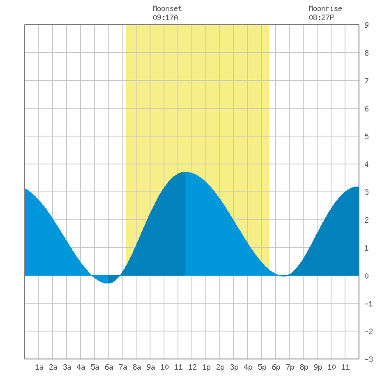 Windsor Plantation tide chart for Thursday, January 16, 2025