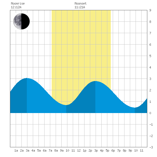 Windsor Plantation tide chart for Tuesday, January 21, 2025