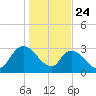 Windsor Plantation tide chart for Friday, January 24, 2025