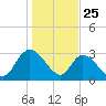 Windsor Plantation tide chart for Saturday, January 25, 2025
