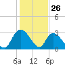 Windsor Plantation tide chart for Sunday, January 26, 2025