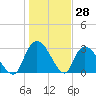 Windsor Plantation tide chart for Tuesday, January 28, 2025