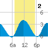 Windsor Plantation tide chart for Thursday, January 2, 2025