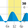 Windsor Plantation tide chart for Thursday, January 30, 2025