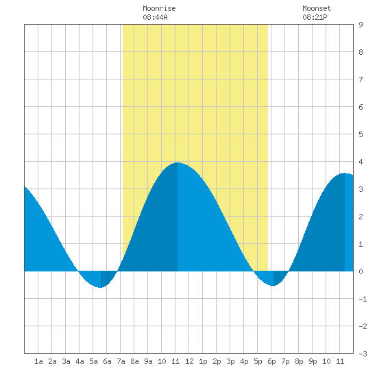 Windsor Plantation tide chart for Friday, January 31, 2025