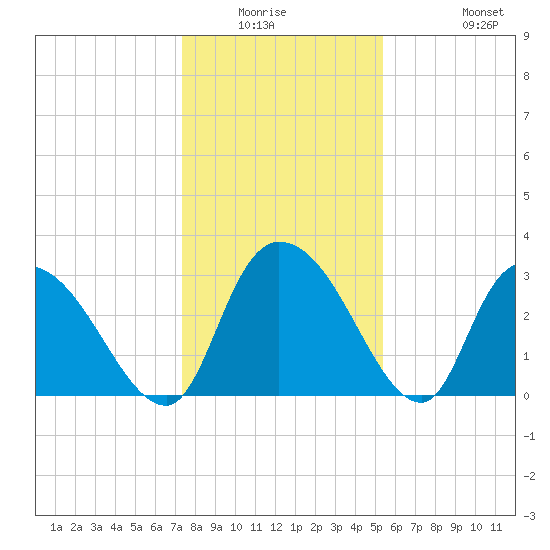 Windsor Plantation tide chart for Friday, January 3, 2025