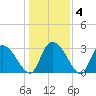 Windsor Plantation tide chart for Saturday, January 4, 2025
