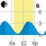 Windsor Plantation tide chart for Monday, January 6, 2025