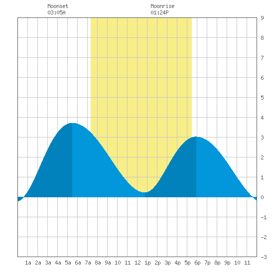 Windsor Plantation tide chart for Thursday, January 9, 2025
