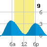Windsor Plantation tide chart for Thursday, January 9, 2025