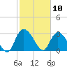 Windsor Plantation tide chart for Monday, February 10, 2025