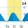Windsor Plantation tide chart for Friday, February 14, 2025