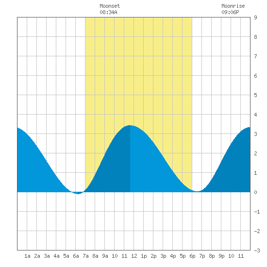 Windsor Plantation tide chart for Saturday, February 15, 2025
