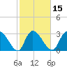 Windsor Plantation tide chart for Saturday, February 15, 2025