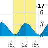 Windsor Plantation tide chart for Monday, February 17, 2025