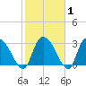 Windsor Plantation tide chart for Saturday, February 1, 2025