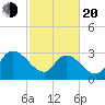 Windsor Plantation tide chart for Thursday, February 20, 2025