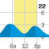 Windsor Plantation tide chart for Saturday, February 22, 2025