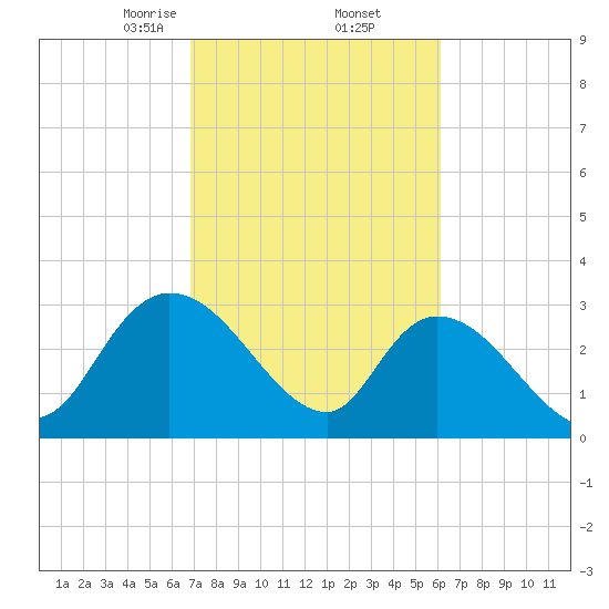 Windsor Plantation tide chart for Sunday, February 23, 2025
