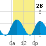 Windsor Plantation tide chart for Wednesday, February 26, 2025