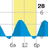Windsor Plantation tide chart for Friday, February 28, 2025