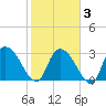 Windsor Plantation tide chart for Monday, February 3, 2025