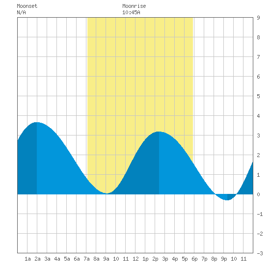 Windsor Plantation tide chart for Tuesday, February 4, 2025