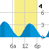 Windsor Plantation tide chart for Tuesday, February 4, 2025