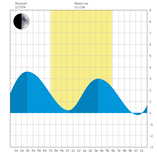 Windsor Plantation tide chart for Wednesday, February 5, 2025