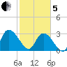 Windsor Plantation tide chart for Wednesday, February 5, 2025