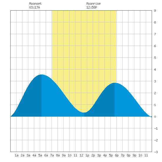 Windsor Plantation tide chart for Friday, February 7, 2025