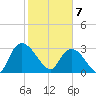 Windsor Plantation tide chart for Friday, February 7, 2025