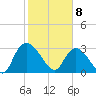 Windsor Plantation tide chart for Saturday, February 8, 2025