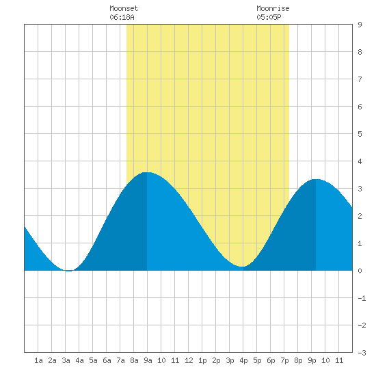 Windsor Plantation tide chart for Tuesday, March 11, 2025