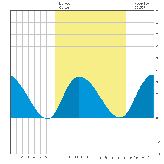 Windsor Plantation tide chart for Saturday, March 15, 2025
