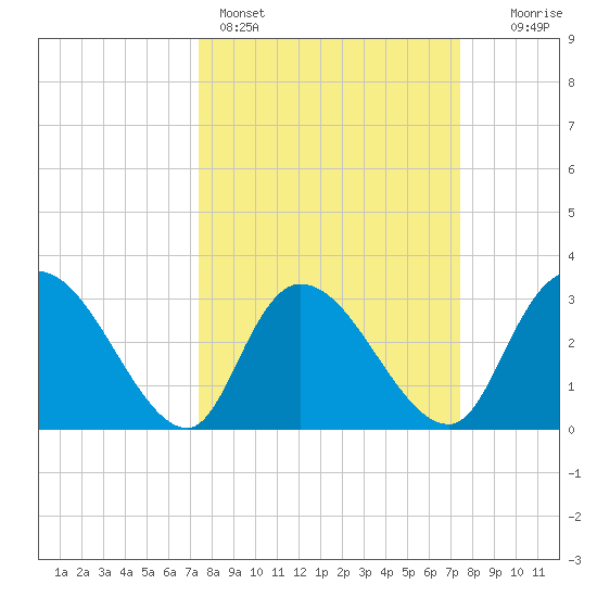 Windsor Plantation tide chart for Sunday, March 16, 2025