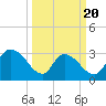 Windsor Plantation tide chart for Thursday, March 20, 2025