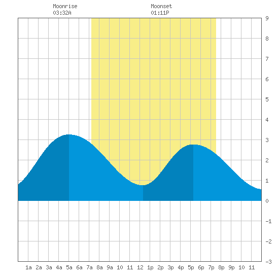 Windsor Plantation tide chart for Sunday, March 23, 2025